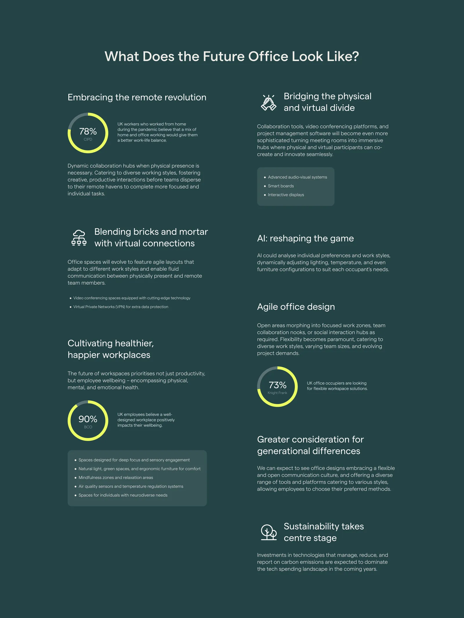 What Does the Future Office Look Like